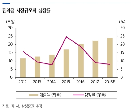 편의점, 출점·담배매출↓…올해 성장률 10% 이하로 떨어질듯