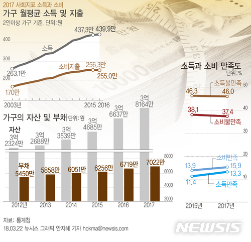 【서울=뉴시스】안지혜 기자 = 22일 통계청이 발표한 '2017 한국의 사회지표'에 따르면 지난해 3월말 기준 가구의 평균 부채는 7022만원이다. hokma@newsis.com