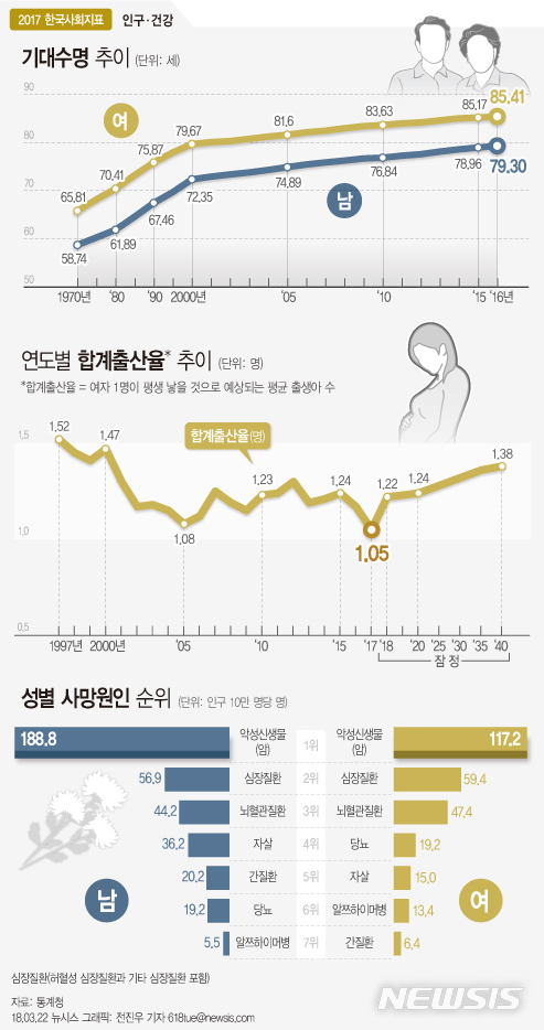 【서울=뉴시스】전진우 기자 = 22일 통계청이 발표한 '2017 한국의 사회지표'에 따르면 기대수명은 82.4년(2016년 기준)으로 2005년(78.2년)보다 4.2년 증가했다.  618tue@newsis.com  