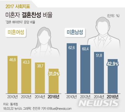 [2017 사회지표]결혼 생각 미혼여성 '급감'…6년 만에 46.8%→31%↓