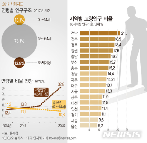 【서울=뉴시스】안지혜 기자 = 22일 통계청이 발표한 '2017 한국의 사회지표'에 따르면 지난해 65세 이상 고령인구 비중은 13.8%(707만6000명)로 15세 미만 유소년인구(13.1%·675만1000명) 보다 높았다.  hokma@newsis.com