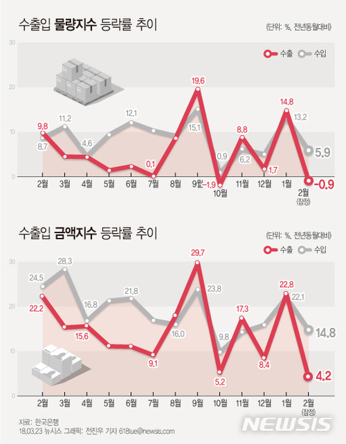 【서울=뉴시스】전진우 기자 = 23일 통계청이 발표한 ‘2018년 2월 무역지수 및 교역조건’에 따르면 지난 2월 수출 물량지수는 전기및전자기기 등이 증가하였으나 수송장비, 일반기계 등이 감소하여 전년동월대비 0.9% 하락했다.618tue@newsis.com