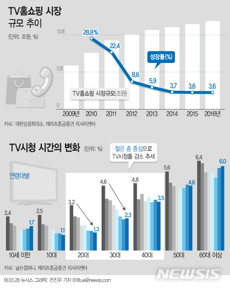 【서울=뉴시스】전진우 기자 = 28일 대한상공회의소, 메리츠종금증권 리서치센터 등에 따르면 2011년 이후 TV홈쇼핑 시장의 성장률은 둔화됐다. 2014년부터 시작된 연평균 3.6% 수준의 저성장 기조는 지속될 것으로 보인다. 618tue@newsis.com