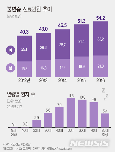 【서울=뉴시스】전진우 기자 = 28일 국민건강보험공단에 따르면 건강보험 적용대상자중 불면증 환자는 2016년 54만1958명으로 5년 동안 34.3%(13만8541명) 늘어났다. 618tue@newsis.com