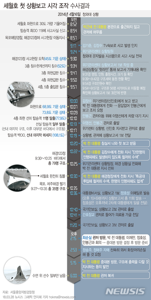 【서울=뉴시스】안지혜 기자 = 28일 검찰에 따르면 세월호 참사가 발생했던 2014년 4월16일 최순실씨가 오후 2시15분께 청와대를 방문했던 것으로 조사됐다. hokma@newsis.com