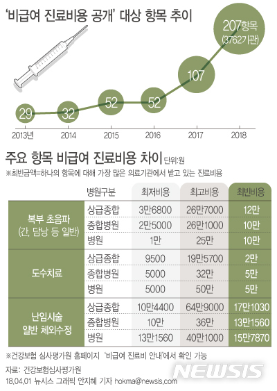 【서울=뉴시스】주요 항목 비급여 진료비용 차이. 자료:건강보험심사평가원