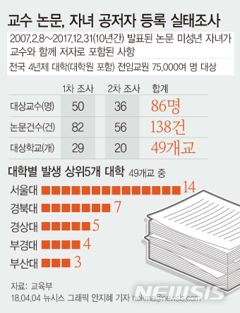 【서울=뉴시스】안지혜 기자 = 교육부는 최근 10년간 발표된 논문을 1·2차 실태조사를 통해 점검한 결과 교수 논문에 미성년 자녀를 공저자로 포함한 사례가 49개 대학에서 총 138건 적발됐다고 4일 밝혔다.  hokma@newsis.com