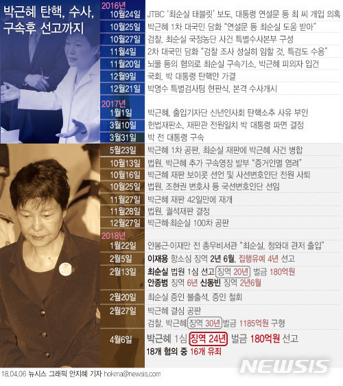 [종합][일지]'국정농단' 박근혜, 의혹 제기부터 징역 24년 선고까지