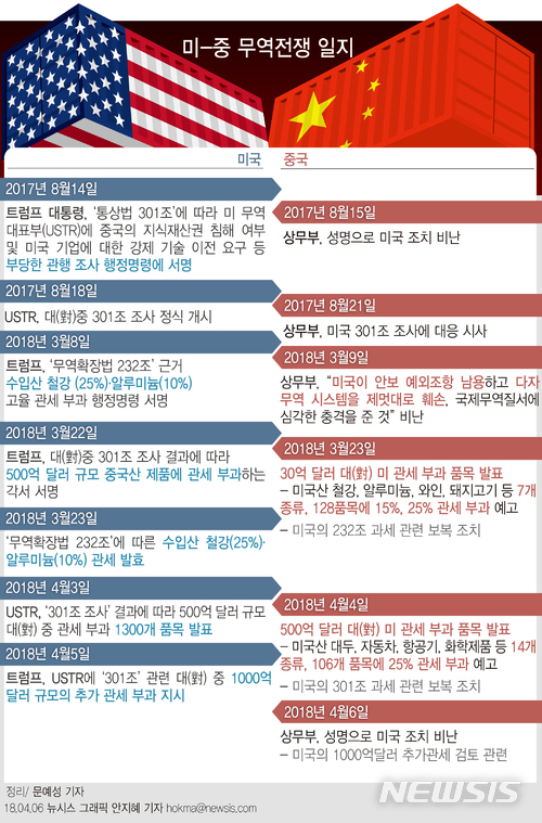 무역적자 확대에 다급해진 트럼프…中 때리기로 선회