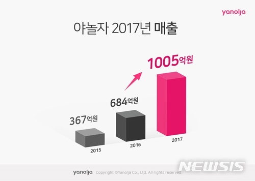 야놀자, 작년 매출 1005억·영업손실 110억