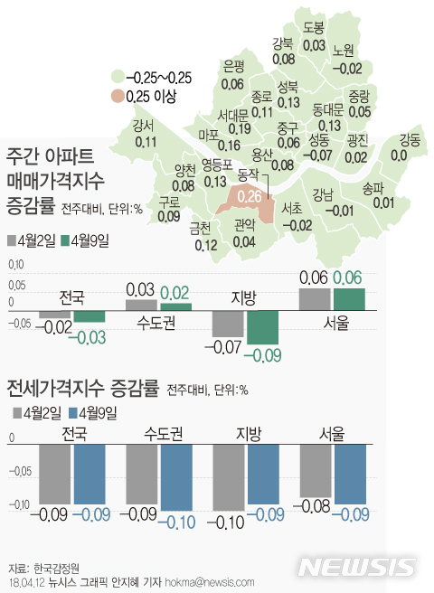 【서울=뉴시스】안지혜 기자 = 12일 한국감정원이 발표한 주간 아파트 가격 동향에 따르면 4월 9일 기준 강남구 아파트 매매가는 전주 대비 0.01% 하락했다. hokma@newsis.com
