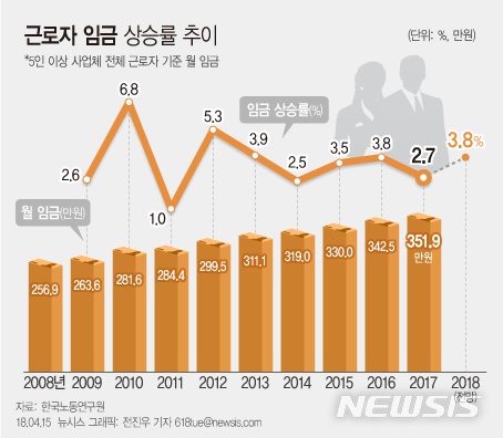 올해 근로자 임금상승률 3.8% 전망…최저임금 인상 영향