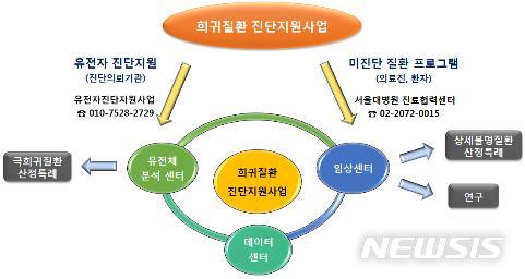 【세종=뉴시스】질병관리본부 '희귀질환 진단지원사업'. 2018.04.16. (사진 = 질병관리본부 제공) photo@newsis.com