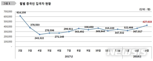【서울=뉴시스】중국인 월 입국자가 사드 여파 이후 처음으로 40만명을 돌파했다.(자료=법무부 제공)