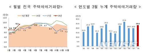 3월 주택매매량 9만3천여건…전년比 20% 증가