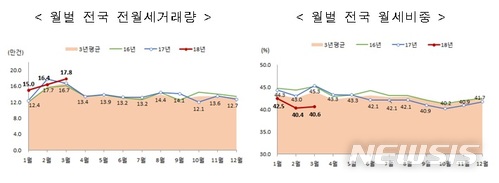 3월 주택매매량 9만3천여건…전년比 20% 증가