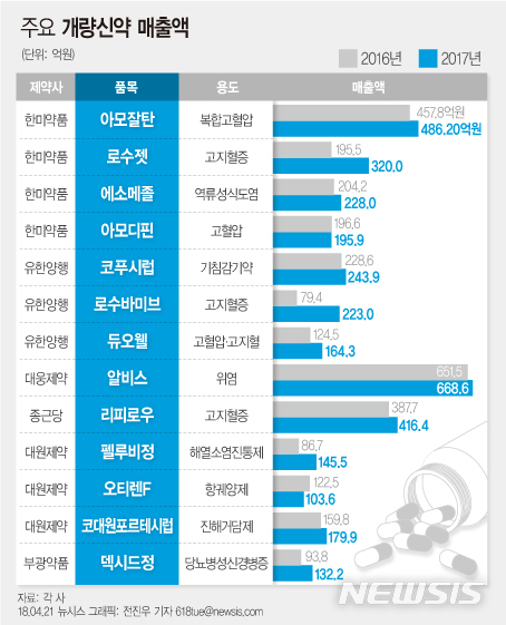 적증증 추가·복용편의성 높였더니…매출도 훌쩍