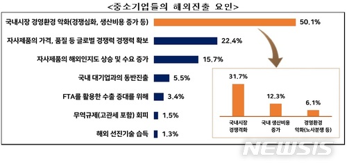 중소기업 85% "2년 내 해외진출 계획 있다"