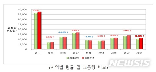 【서울=뉴시스】지역별 하루 평균 교통량 비교 (제공=국토교통부)