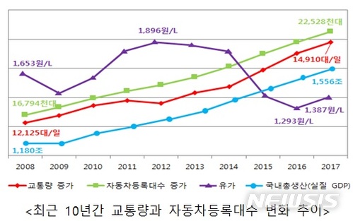 【서울=뉴시스】최근 10년간 교통량과 자동차등록대수 변화 추이 (제공=국토교통부)