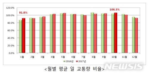 【서울=뉴시스】월별 하루 평균 교통량 비율 (제공=국토교통부)