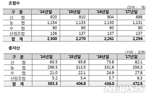 금감원, 영세 상호금융조합 내부통제 강화 컨설팅