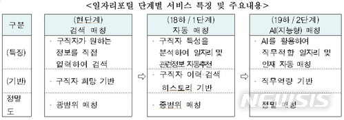 【서울=뉴시스】일자리포털 단계별 서비스 특징 및 주요내용