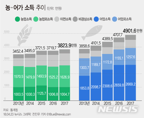【서울=뉴시스】전진우 기자 = 23일 통계청이 발표한 ‘2017년 농가 및 어가경제조사’에 따르면 2017년 농가, 어가의 평균소득은 각각 전년대비 2.8% 증가한 3824만원, 4.1% 증가한 4902만원이다. 618tue@newsis.com