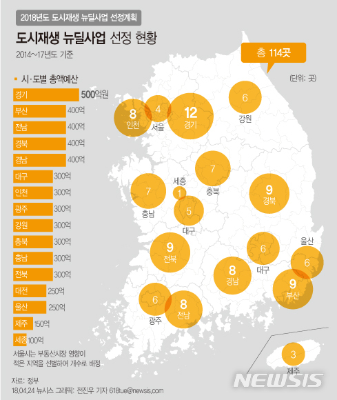 【서울=뉴시스】전진우 기자 = 24일 국토교통부는 도시재생 뉴딜 사업지역 100곳 내외를 선정하고, 서울을 포함할지 여부에 대해서는 다소 부정적인 입장을 나타냈지만 최대 7곳을 선정한다고 발표했다. 다음은 2014~2017년 도시재생 뉴딜사업 선정 현황. 618tue@newsis.com