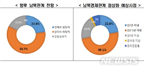 주요 기업 82.5% "남북관계 개선될 것"…정상화 시점은 절반이 2~5년