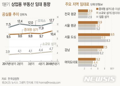 1분기 오피스 공실률 12.7%…작년말 대비 0.8%p↑