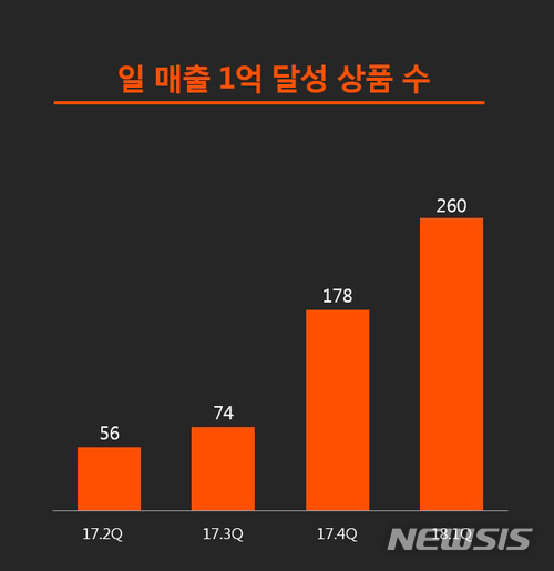 【서울=뉴시스】일 매출 1억 달성 상품 수. 2018.4.25(사진=티몬 제공) photo@newsis.com