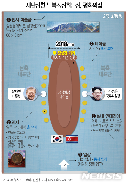 【서울=뉴시스】전진우 기자 = 문재인 대통령과 김정은 북한 국무위원장이 27일 마주앉을 정상회담장 내부가 25일 공개됐다. 다음은 남북정상회담장 평화의집 2층 회담자 내부. 618tue@newsis.com