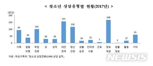 [청소년통계]'청소년전화 1388' 상담 86만건…전년比 3.5%↑