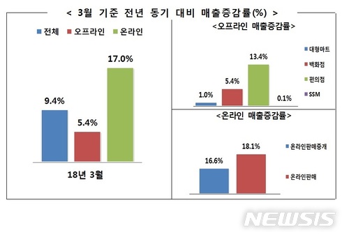 3월 유통업체 매출, 전년比 9.4%↑…온·오프라인 증가세