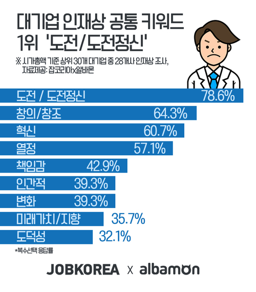 삼성·LG 등 대기업 인재상 1위 키워드는 '도전'