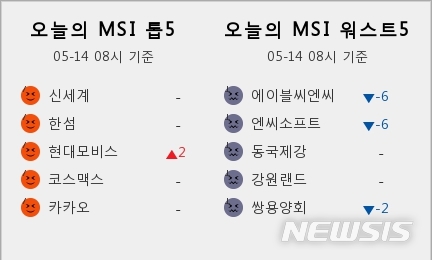 [빅데이터MSI]시장심리 톱5, 신세계·한섬·현대모비스·코스맥스·카카오