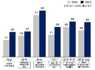 【서울=뉴시스】대한상공회의소와 맥킨지는 '한국 기업의 기업문화와 조직건강도 2차 진단 보고서'를 14일 발표했다. 2016년 대비 기업문화에 대한 평가 비교 그래프. 2018.05.14 (사진 = 대한상공회의소 제공) photo@newsis.com