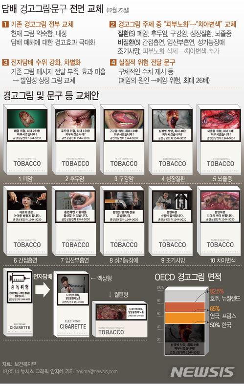 "폐암위험, 최대 26배! 피우시겠습니까?"…전자담뱃갑에도 '암 경고그림'