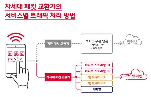 SK텔레콤, 5G급 초고속 '차세대 패킷 교환기' 개발 완료