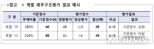 기업 주채무계열 평가 이달 중 개선…경영진 평판위험도 반영