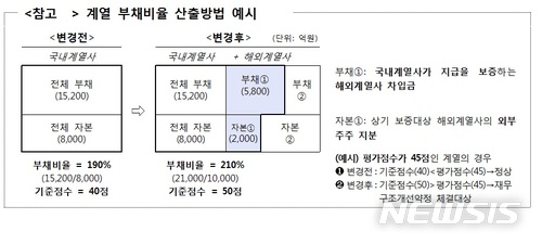 기업 주채무계열 평가 이달 중 개선…경영진 평판위험도 반영