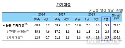 은행권, 가계 신용대출 첫 200조 돌파…'역대급 급증세'