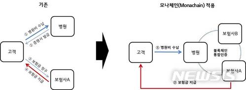【서울=뉴시스】LG CNS가 자체 블록체인 플랫폼 '모나체인(Monachain)'을 출시하고, 본격적으로 사업에 나선다고 14일 밝혔다. 사진은 모나체인 적용한 보험금 청구 프로세스. 2018.05.14 (사진 = LG CNS 제공) photo@newsis.com