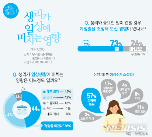 여성 73% '생리주기 조절 경험 있다'