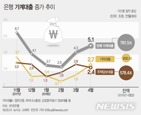 【서울=뉴시스】전진우 기자 = 14일 한국은행의 '4월중 금융시장 동향' 자료에 따르면 지난달말 은행 가계대출 잔액은 781조5000억원으로 전월보다 5조1000억원 늘어났다. 618tue@newsis.com