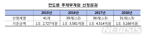 금감원, 주채무계열 31개사 선정…아주·이랜드·한라 등 제외