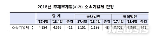 금감원, 주채무계열 31개사 선정…아주·이랜드·한라 등 제외