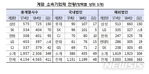 금감원, 주채무계열 31개사 선정…아주·이랜드·한라 등 제외