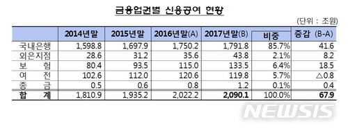 금감원, 주채무계열 31개사 선정…아주·이랜드·한라 등 제외